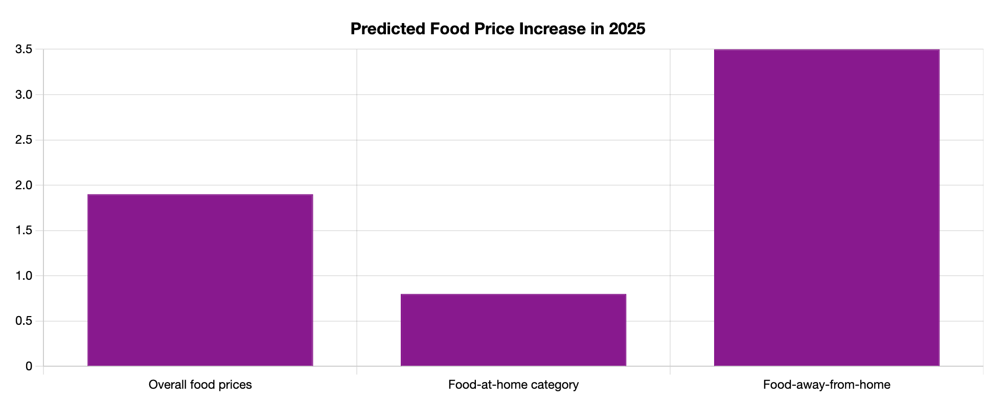 predicted food price increase in 2025